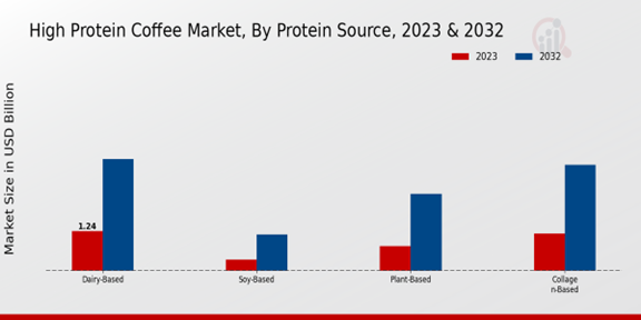 High Protein Coffee Market Protein Source Insights