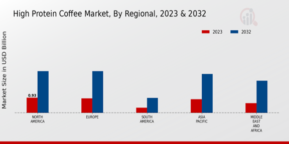 High Protein Coffee Market Regional Insights