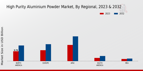 High-Purity Aluminium Powder Market Regional Insights