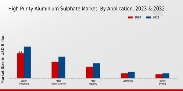 High Purity Aluminium Sulphate Market Application Insights