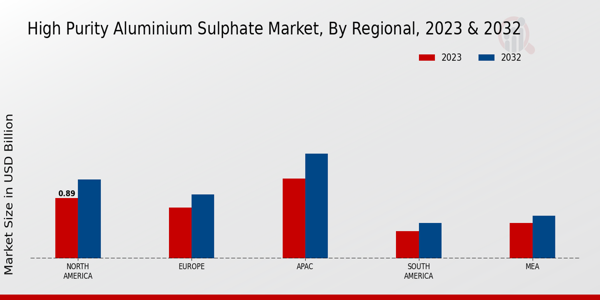 High Purity Aluminium Sulphate Market Regional Insights