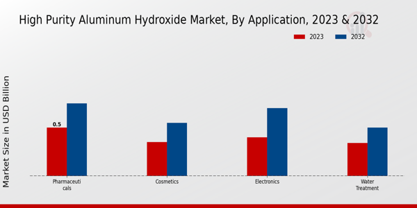 High-Purity Aluminum Hydroxide Market Application Insights