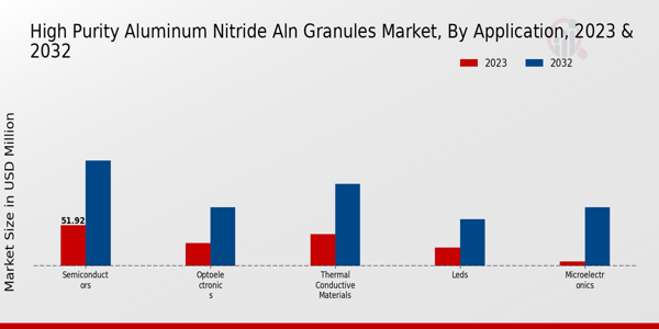 High-Purity Aluminum Nitride (AlN) Granules Market Application Insights  