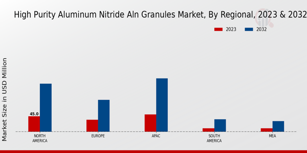 High-Purity Aluminum Nitride (AlN) Granules Market Regional Insights  