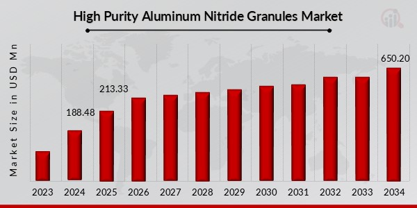 Descripción general del mercado mundial de gránulos de nitruro de aluminio (AlN) de alta pureza