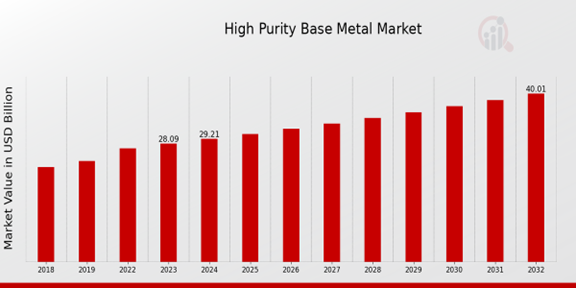 High Purity Base Metal Market Overview