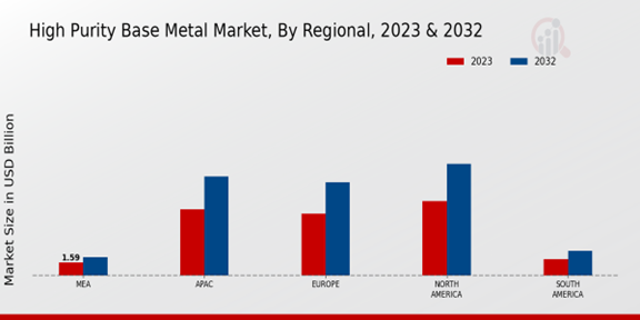 High Purity Base Metal Market Regional