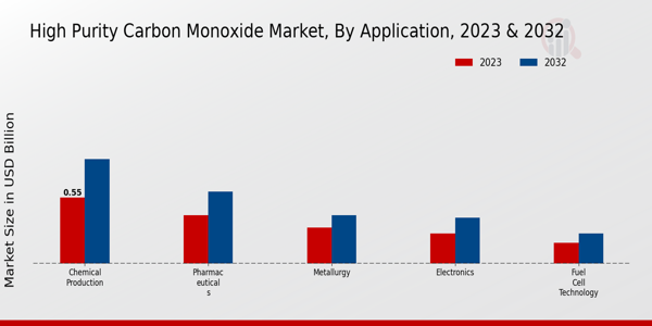 High-Purity Carbon Monoxide Market Application Insights
