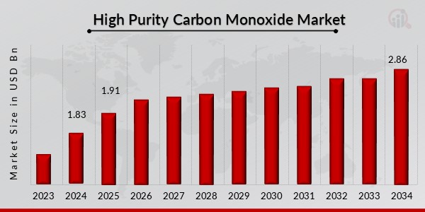 High Purity Carbon Monoxide Market Overview