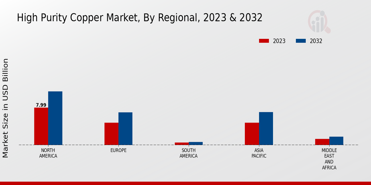 High Purity Copper Market Regional Insights