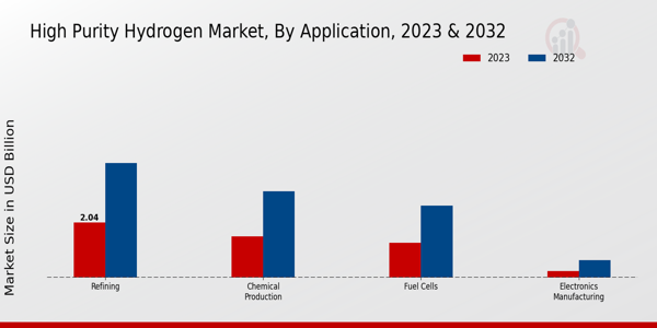 Aperçu des applications du marché de l'hydrogène de haute pureté 