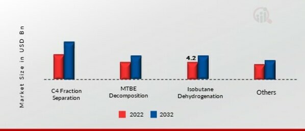 High Purity Isobutylene Market, by Methods