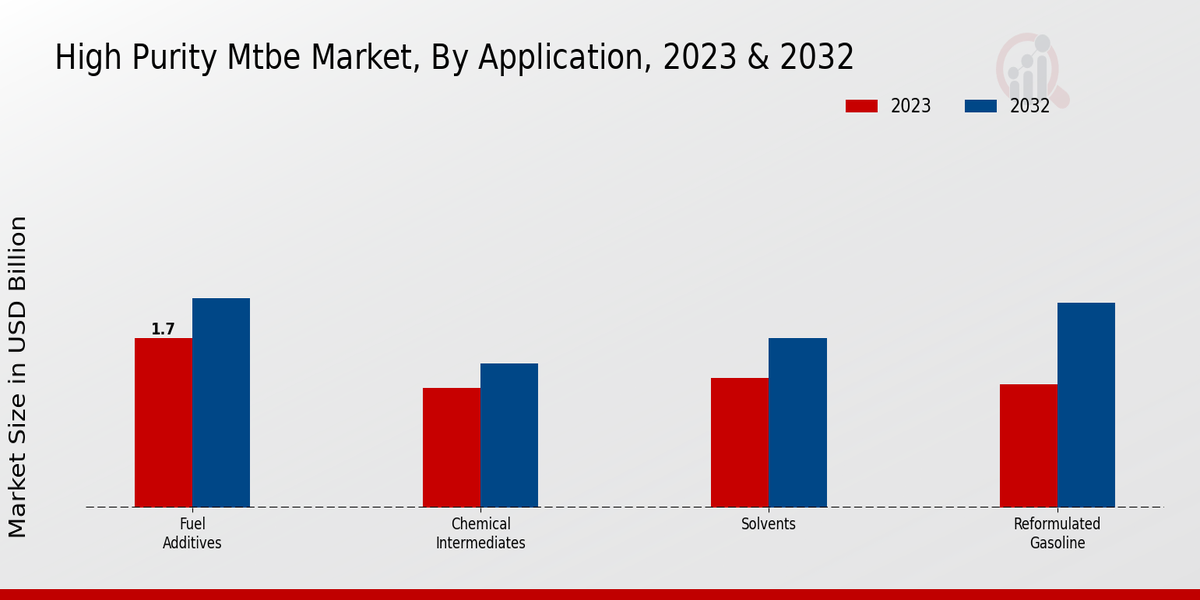 High Purity MTBE Market By Type