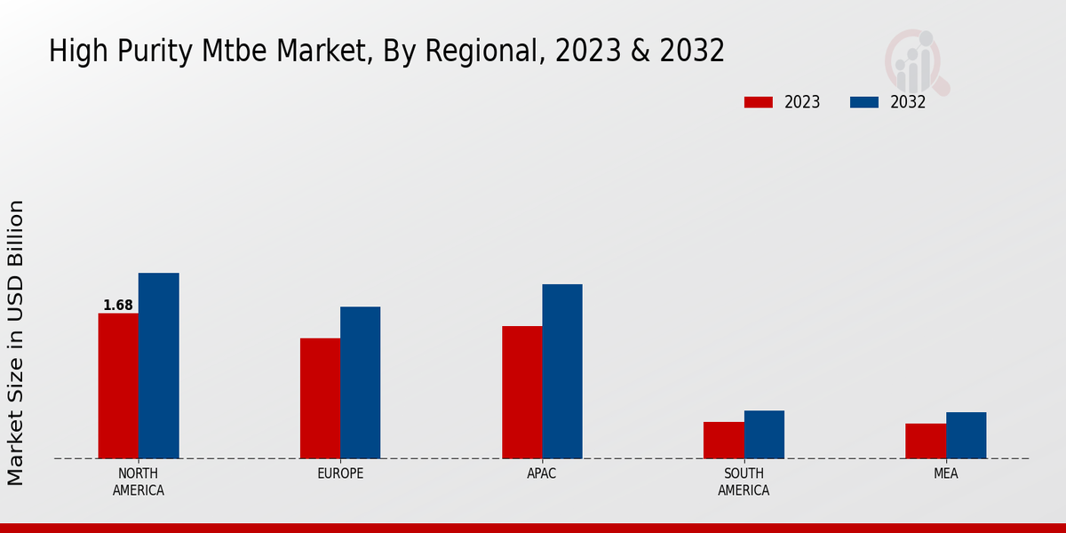 High Purity MTBE Market By Regional