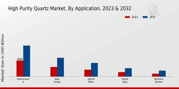 High Purity Quartz Market By Application