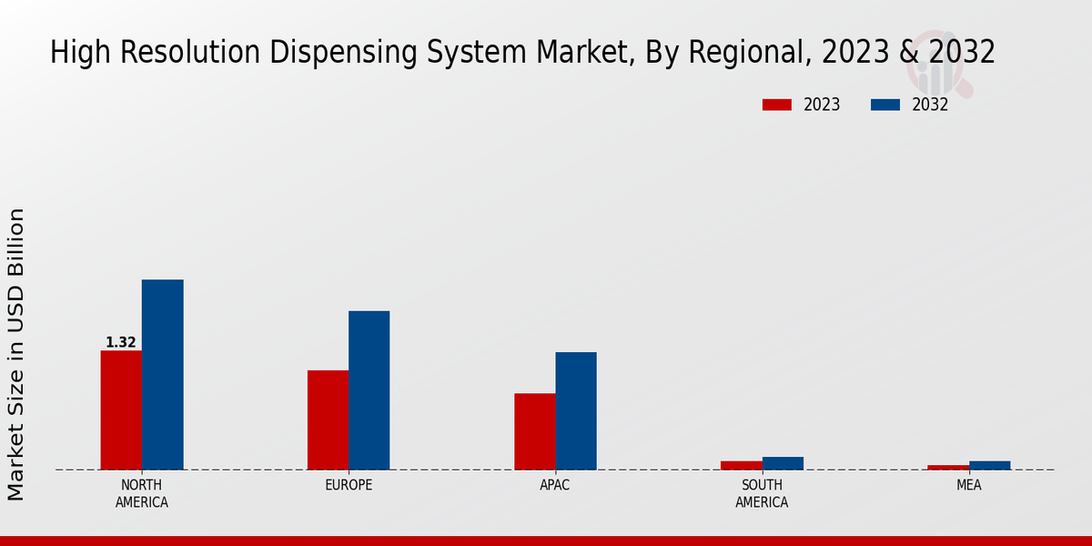 High Resolution Dispensing System Market Regional Insights