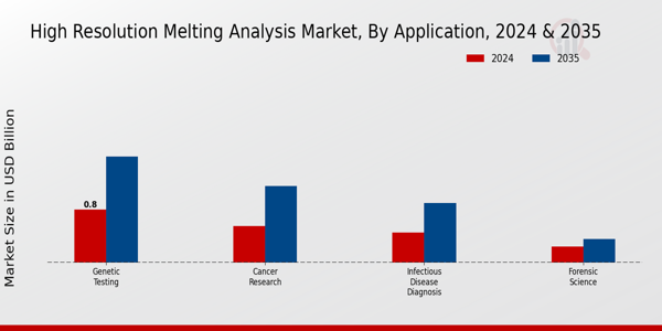 High Resolution Melting Analysis Market Segment