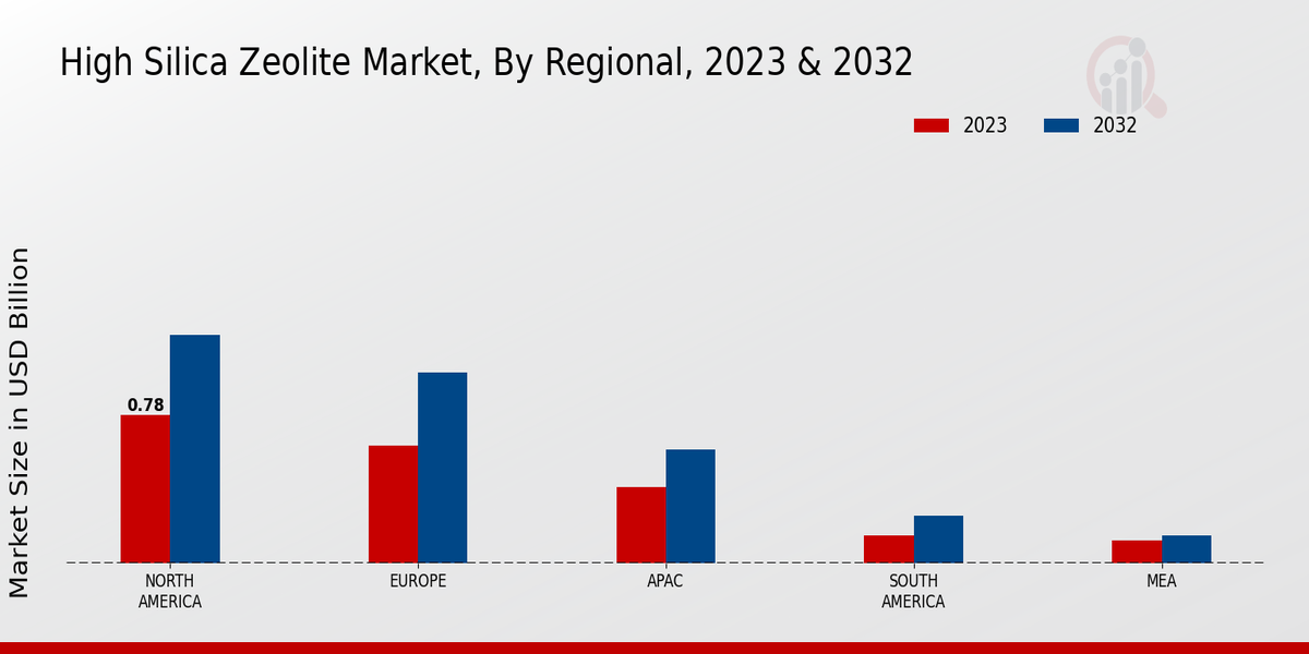 High Silica Zeolite Market By Regional