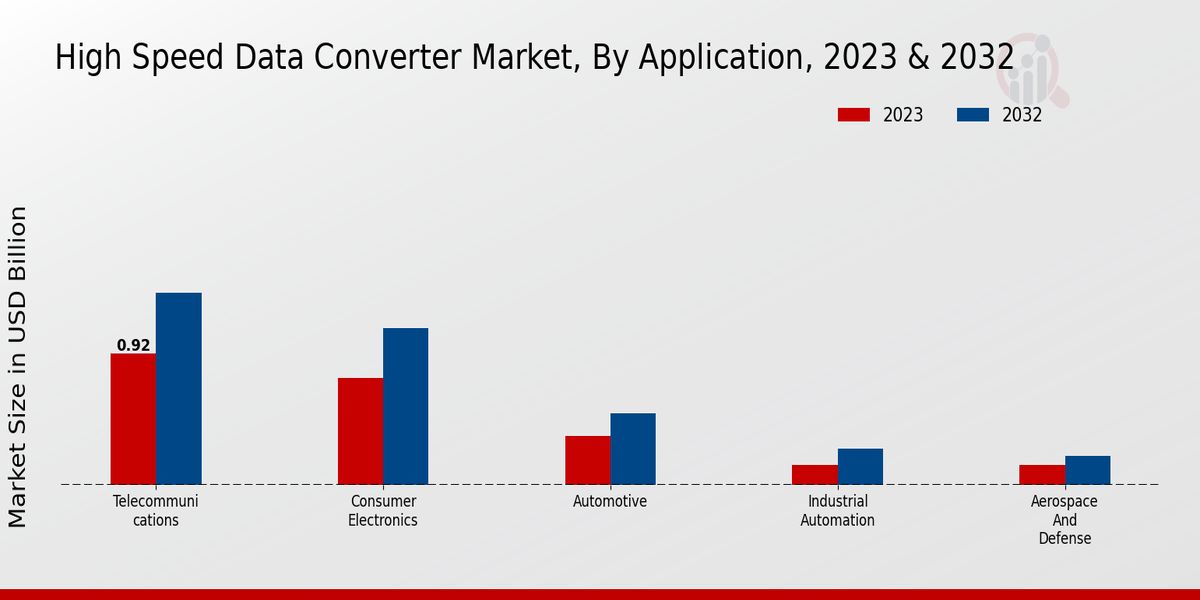 High Speed Data Converter Market Application Insights