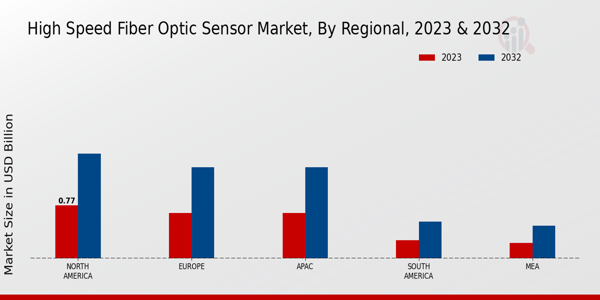 High-Speed Fiber Optic Sensor Market Regional Insights