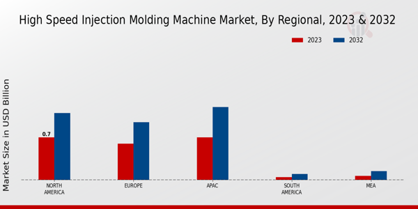 High-Speed Injection Molding Machine Market Regional Insights