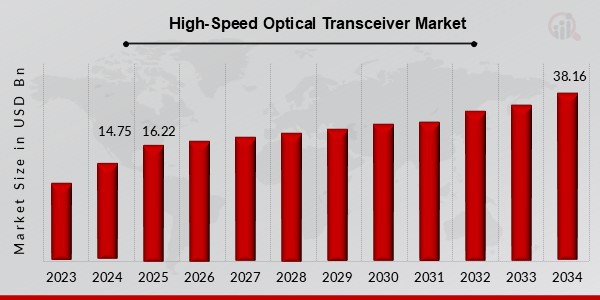 High-Speed Optical Transceiver Market