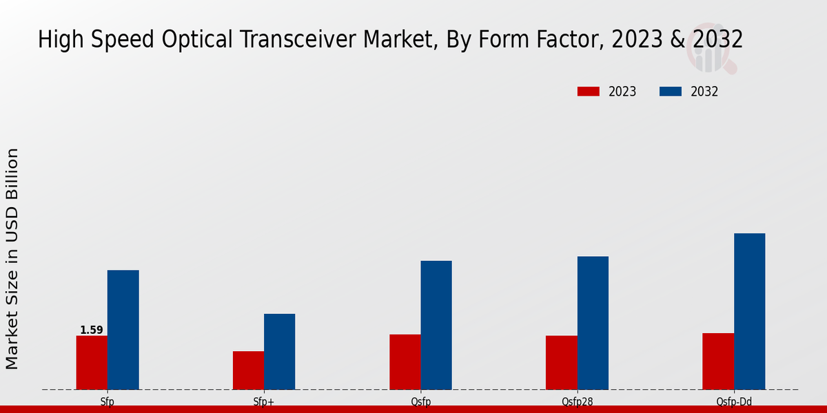 High-Speed Optical Transceiver Market Form Factor