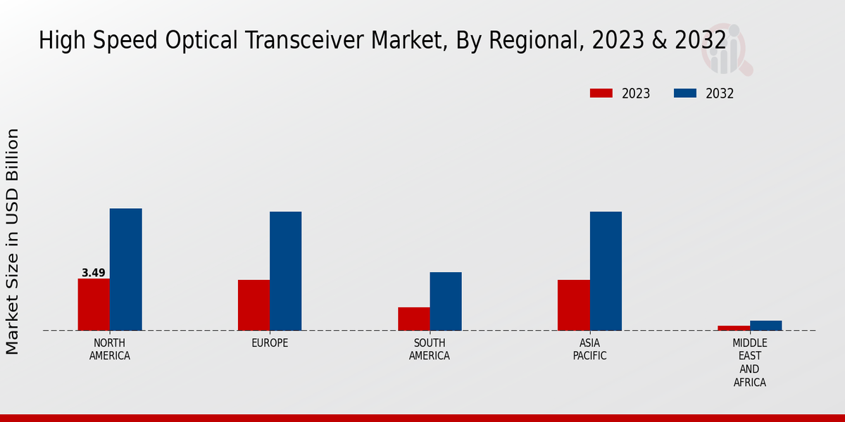 High-Speed Optical Transceiver Market Regional