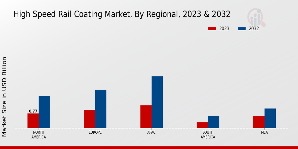 High Speed Rail Coating Market Regional Insights 