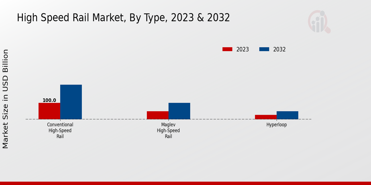 High-Speed Rail Market Type Insights