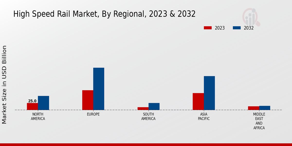 High-Speed Rail Market Regional Insights