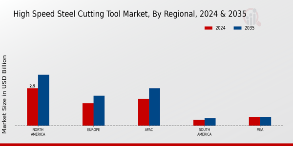 High Speed Steel Cutting Tool Market by Region