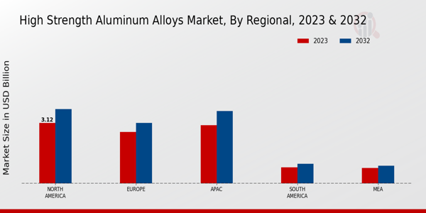 High Strength Aluminum Alloys Market Regional