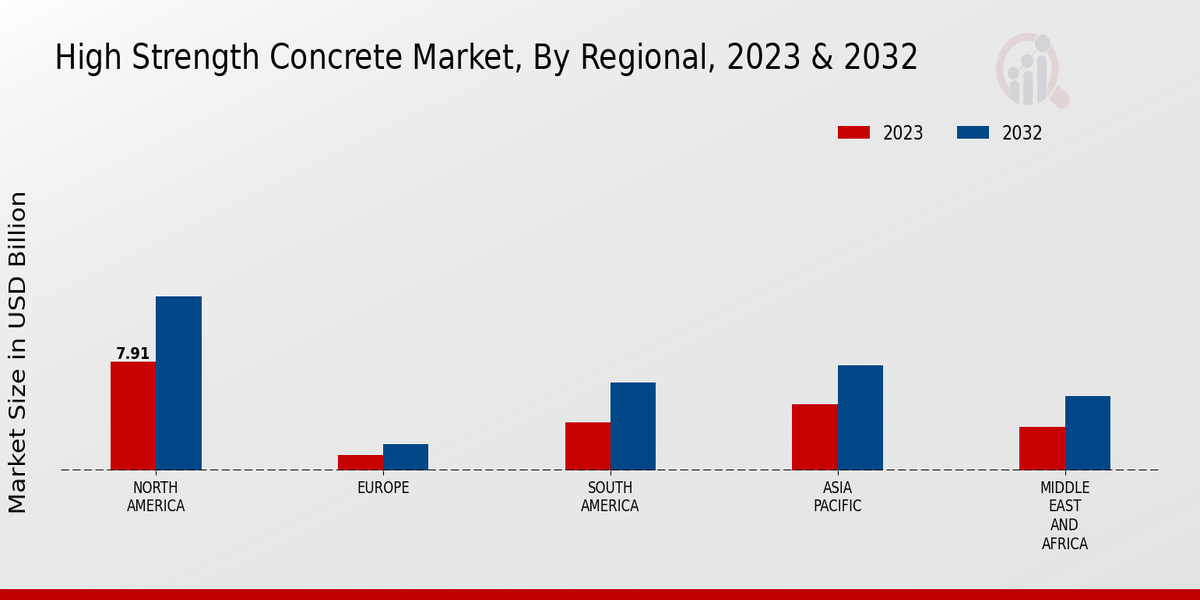 High Strength Concrete Market Regional Insights