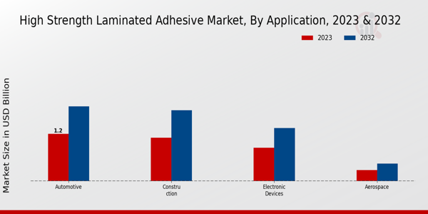 High Strength Laminated Adhesive Market Application Insights