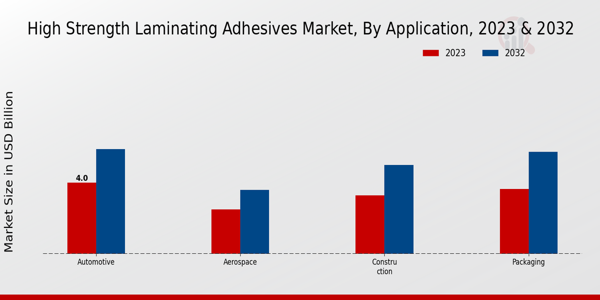 High-Strength Laminating Adhesives Market Application Insights  