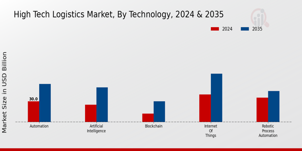 High Tech Logistics Market Segment