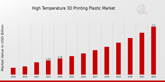 High Temperature 3D Printing Plastic Market Overview