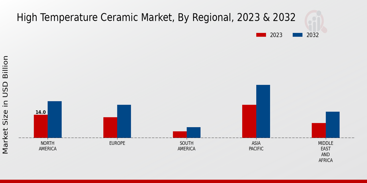 High-Temperature Ceramic Market Regional