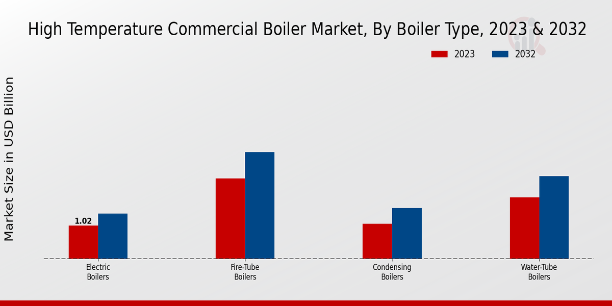 High-Temperature Commercial Boiler Market By Boiler Type 