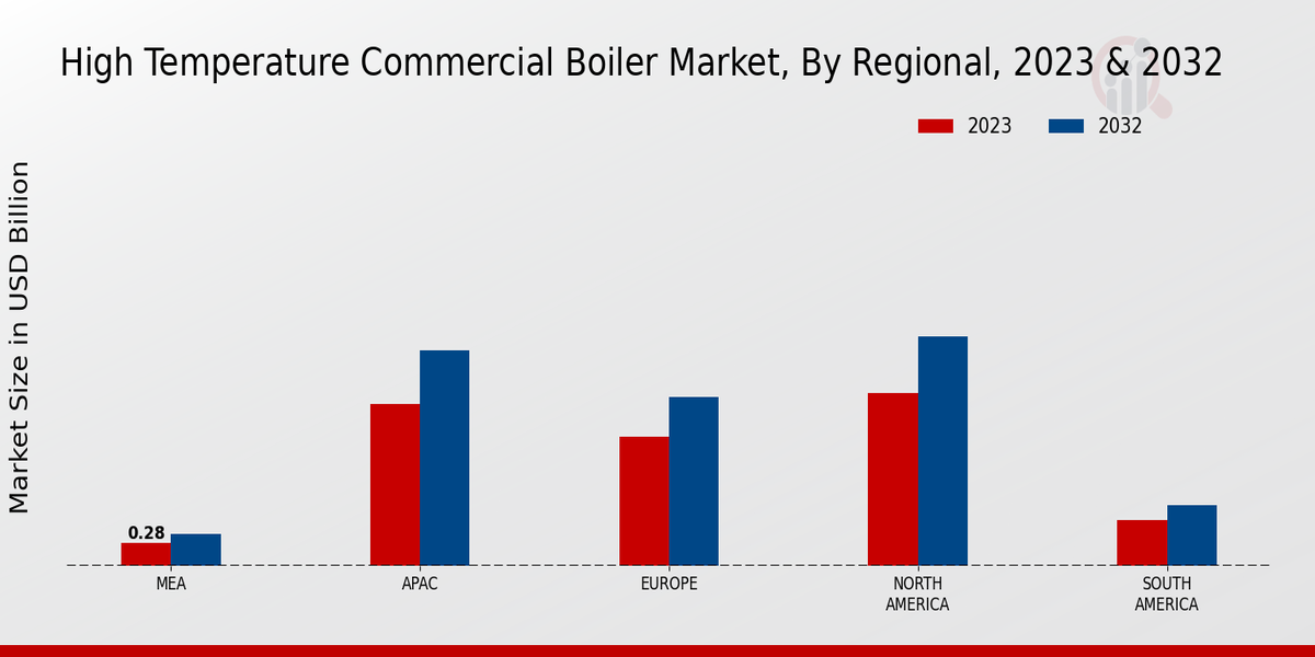 High-Temperature Commercial Boiler Market  By Regional 