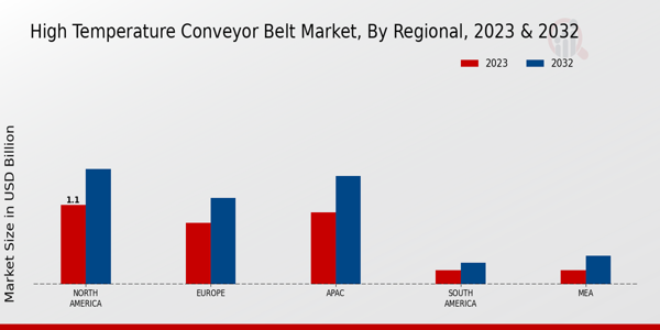 High-Temperature Conveyor Belt Market Regional Insights