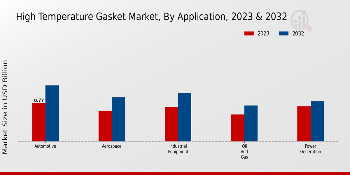 High Temperature Gasket Market Application Insights 