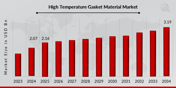 High Temperature Gasket Material Market