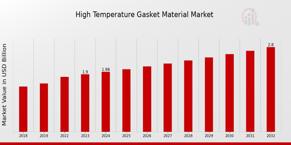 High-Temperature Gasket Material Market Overview