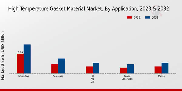 High-Temperature Gasket Material Market Application Insights  