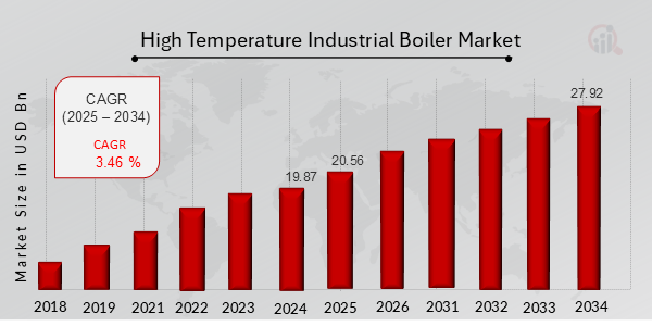 High Temperature Industrial Boiler Market Overview 2025-2034