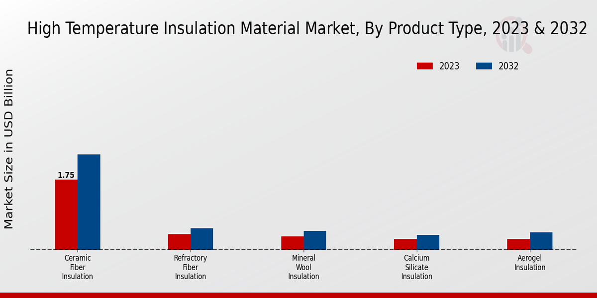 High-Temperature Insulation Material Market Product Type Insights