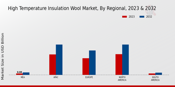 High Temperature Insulation Wool Market Regional