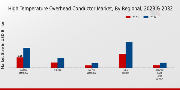 High Temperature Overhead Conductor Market Regional